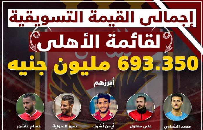 فى سوق اللاعبين.. الأهلى يتفوق على الزمالك بـ300 مليون جنيه.. رمضان صبحى الأعلى بالقطبين.. كهربا الأغلى فى القلعة البيضاء.. محمد الشناوى يعادل ضعف حراس الأبيض.. والتوانسة يسيطرون على أكبر الأرقام بالناديين