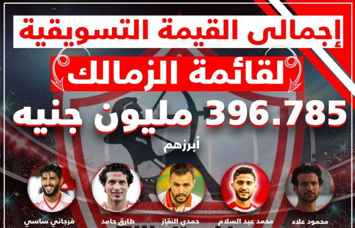 فى سوق اللاعبين.. الأهلى يتفوق على الزمالك بـ300 مليون جنيه.. رمضان صبحى الأعلى بالقطبين.. كهربا الأغلى فى القلعة البيضاء.. محمد الشناوى يعادل ضعف حراس الأبيض.. والتوانسة يسيطرون على أكبر الأرقام بالناديين