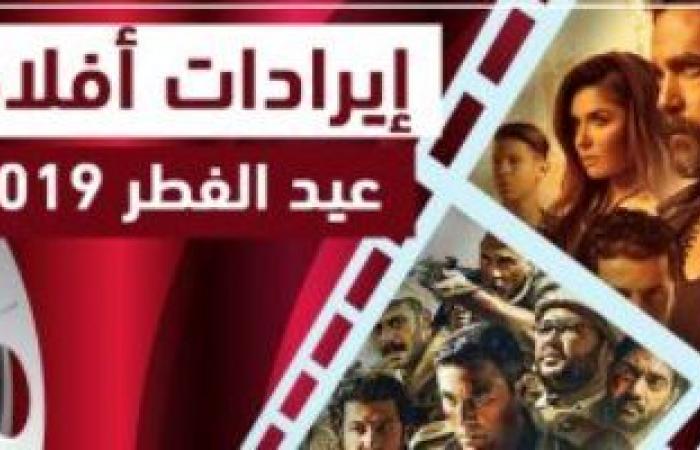 أفلام عيد الفطر 2019 بعد أسبوعين.. 121.5 مليون جنيه حصيلة الإيرادات.. "كازابلانكا" أمير كرارة مستمر فى المقدمة بأسرع 50 مليون فى تاريخ السينما.. "الممر" ثانياً بـ34.363 مليون.. و"محمد حسين" يتذيل بـ3 ملايين فقط