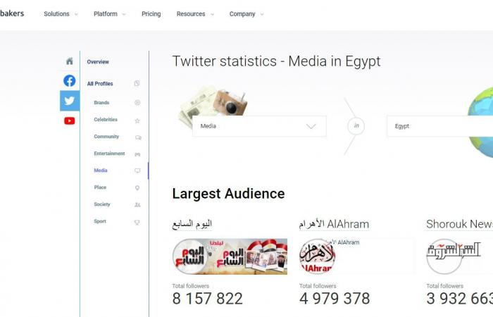 "اليوم السابع" الأكثر انتشارا على "فيس بوك" و"تويتر" × 2019.. صفحة الموقع تتربع على عرش التطبيق الأزرق بأكثر من 15 مليون متابع و8 ملايين آخرين بموقع التغريدات.. و"CBC" تنافس بـ12 مليون زائر