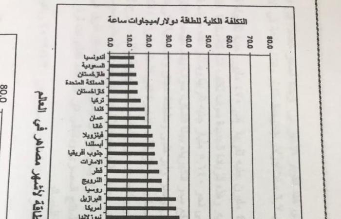 دراسة رسمية للشركة القابضة المعدنية تكشف تأثير أسعار الطاقة على مجمع الألمونيوم.. تكلفة الكهرباء الحالية هى الأعلى على مستوى العالم.. 50% من إنتاجنا يصدر للخارج.. والوضع الحالى يؤثر على المنافسة