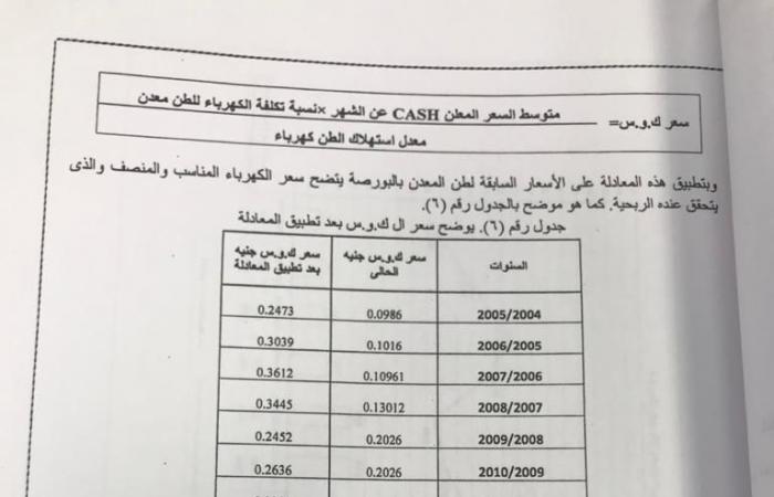 دراسة رسمية للشركة القابضة المعدنية تكشف تأثير أسعار الطاقة على مجمع الألمونيوم.. تكلفة الكهرباء الحالية هى الأعلى على مستوى العالم.. 50% من إنتاجنا يصدر للخارج.. والوضع الحالى يؤثر على المنافسة