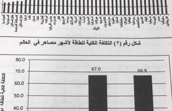 دراسة رسمية للشركة القابضة المعدنية تكشف تأثير أسعار الطاقة على مجمع الألمونيوم.. تكلفة الكهرباء الحالية هى الأعلى على مستوى العالم.. 50% من إنتاجنا يصدر للخارج.. والوضع الحالى يؤثر على المنافسة