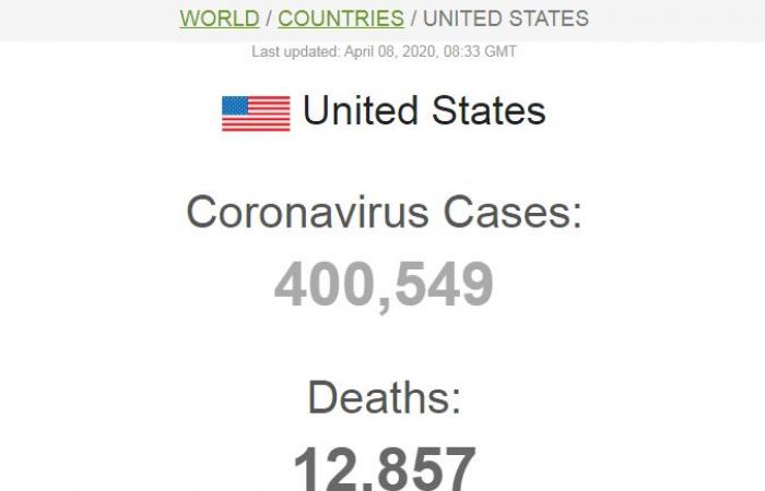 إصابات كورونا حول العالم تقترب من 1.5 مليون شخص.. والوفيات تتخطى 82 ألف حالة.. أكثر من 400 ألف مصاب فى الولايات المتحدة.. وفرنسا تتصدر المركز الرابع بتعداد الإصابات.. وهذه قائمة 10 دول الأكثر تأثرا بـالفيروس