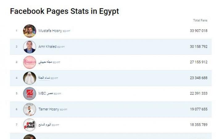 تويتر vs فيس بوك.. اختلاف الاهتمامات تظهر بالحسابات الأكثر متابعة × 2020.. محمد صلاح يسيطر على موقع التغريدات بأكثر من 13 مليون متابع.. الدعاة يكتسحون الموقع الأزرق.. و"اليوم السابع" أفضل موقع إخبارى بالمنصتين