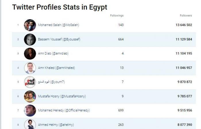 تويتر vs فيس بوك.. اختلاف الاهتمامات تظهر بالحسابات الأكثر متابعة × 2020.. محمد صلاح يسيطر على موقع التغريدات بأكثر من 13 مليون متابع.. الدعاة يكتسحون الموقع الأزرق.. و"اليوم السابع" أفضل موقع إخبارى بالمنصتين