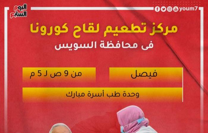 الصحة تخصص 200 مركز لتلقى لقاح كورونا على مستوى الجمهورية.. وتعلن مد ساعات العمل حتى الساعة العاشرة مساء يوميا خلال شهر رمضان.. 33 مركزا بالقاهرة.. 23 بالجيزة.. و3 بسوهاج و4 بالمنيا و14 مركزا بالشرقية والغربية