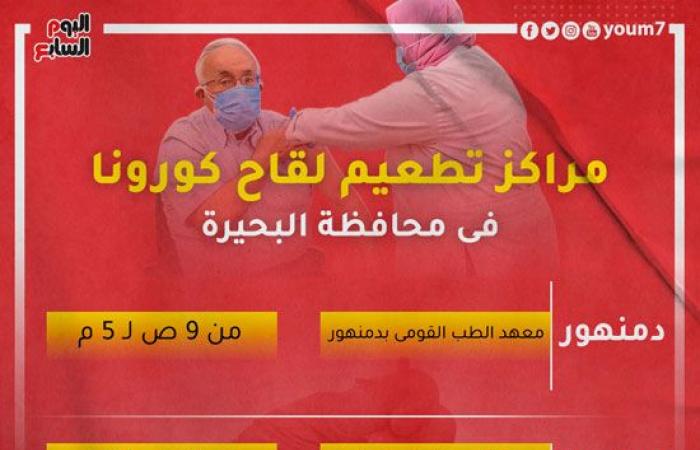 الصحة تخصص 200 مركز لتلقى لقاح كورونا على مستوى الجمهورية.. وتعلن مد ساعات العمل حتى الساعة العاشرة مساء يوميا خلال شهر رمضان.. 33 مركزا بالقاهرة.. 23 بالجيزة.. و3 بسوهاج و4 بالمنيا و14 مركزا بالشرقية والغربية