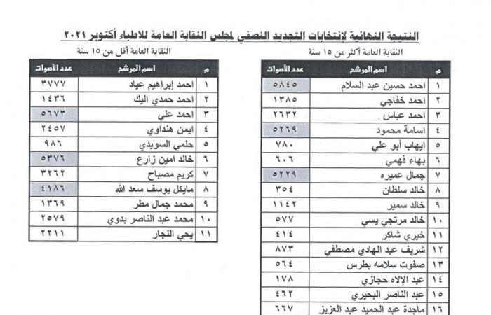 بالأرقام.. تفاصيل نتائج انتخابات التجديد النصفى للأطباء.. 11 ألفا و873 طبيبا شاركوا بالتصويت بنسبة 6%.. الفيوم الأعلى تصويتا والقاهرة الأخيرة بأقل من 1%.. وقائمة المستقبل تحصد 10 مقاعد.. صور