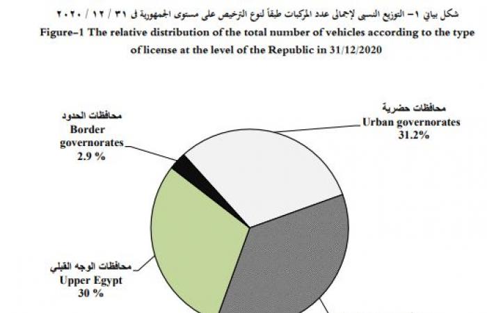 خريطة المركبات المرخصة فى مصر.. أكثر من 10 ملايين مركبة مرخصة نهاية العام الماضى.. 2.4 مليونا فى القاهرة فقط و1.2 مليون فى الجيزة.. والمرور يمنح تراخيص لـ 4.8 مليون سيارة ملاكى.. و370.5 ألف سيارة أجرة