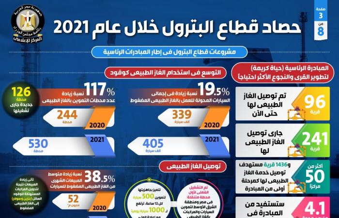 حصاد 2021 فى قطاع البترول.. توقيع 7 اتفاقيات بترولية باستثمارات بأكثر من 1.2 مليار دولار.. زيادة الاستهلاك المحلى من المنتجات البترولية والغاز الطبيعى بنسبة 6.3%.. توقيع 25 عقدا للبحث والتنقيب عن الذهب