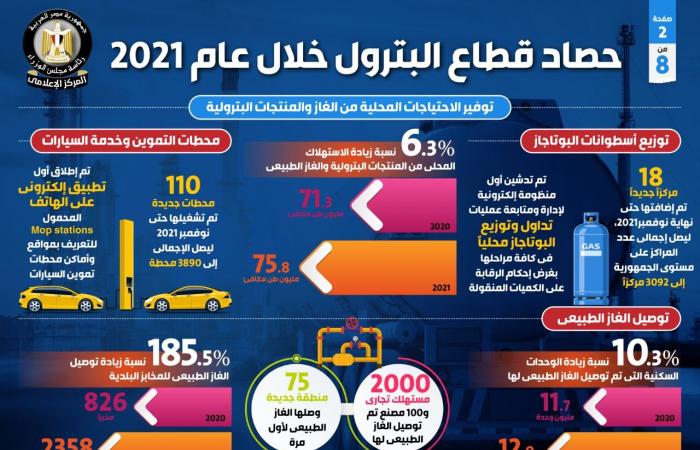 حصاد 2021 فى قطاع البترول.. توقيع 7 اتفاقيات بترولية باستثمارات بأكثر من 1.2 مليار دولار.. زيادة الاستهلاك المحلى من المنتجات البترولية والغاز الطبيعى بنسبة 6.3%.. توقيع 25 عقدا للبحث والتنقيب عن الذهب