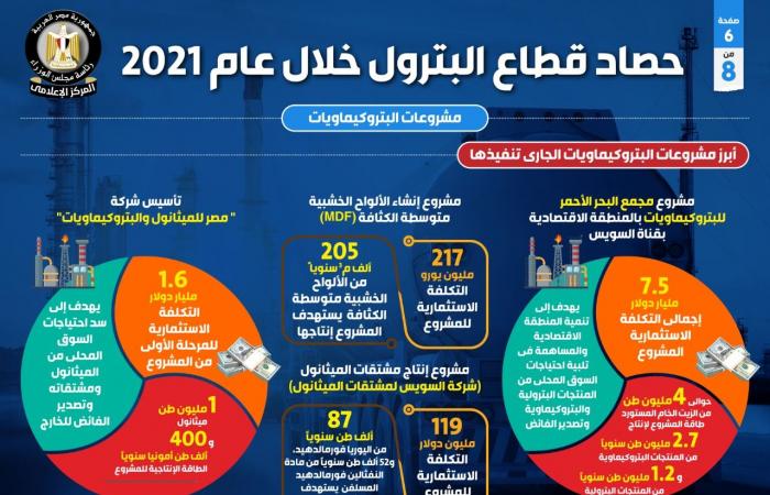 حصاد 2021 فى قطاع البترول.. توقيع 7 اتفاقيات بترولية باستثمارات بأكثر من 1.2 مليار دولار.. زيادة الاستهلاك المحلى من المنتجات البترولية والغاز الطبيعى بنسبة 6.3%.. توقيع 25 عقدا للبحث والتنقيب عن الذهب