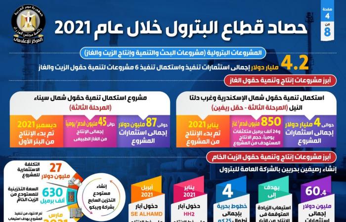 حصاد 2021 فى قطاع البترول.. توقيع 7 اتفاقيات بترولية باستثمارات بأكثر من 1.2 مليار دولار.. زيادة الاستهلاك المحلى من المنتجات البترولية والغاز الطبيعى بنسبة 6.3%.. توقيع 25 عقدا للبحث والتنقيب عن الذهب