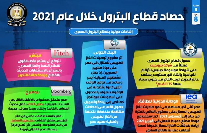 حصاد 2021 فى قطاع البترول.. توقيع 7 اتفاقيات بترولية باستثمارات بأكثر من 1.2 مليار دولار.. زيادة الاستهلاك المحلى من المنتجات البترولية والغاز الطبيعى بنسبة 6.3%.. توقيع 25 عقدا للبحث والتنقيب عن الذهب