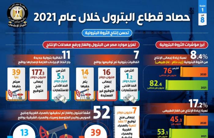 حصاد 2021 فى قطاع البترول.. توقيع 7 اتفاقيات بترولية باستثمارات بأكثر من 1.2 مليار دولار.. زيادة الاستهلاك المحلى من المنتجات البترولية والغاز الطبيعى بنسبة 6.3%.. توقيع 25 عقدا للبحث والتنقيب عن الذهب