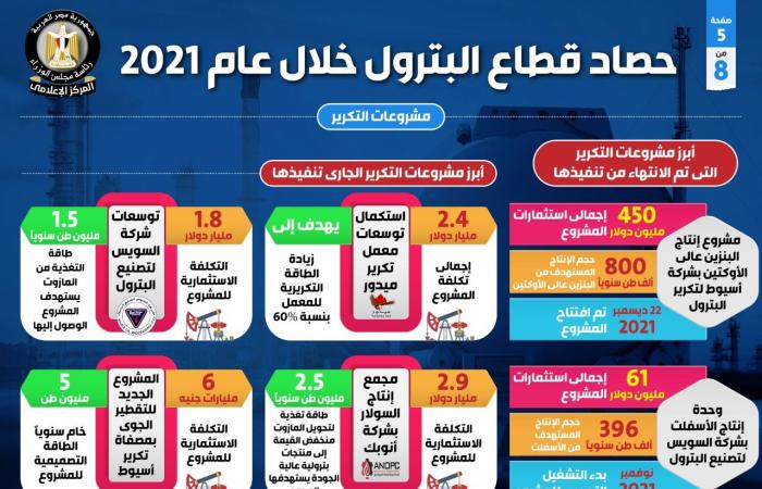 حصاد 2021 فى قطاع البترول.. توقيع 7 اتفاقيات بترولية باستثمارات بأكثر من 1.2 مليار دولار.. زيادة الاستهلاك المحلى من المنتجات البترولية والغاز الطبيعى بنسبة 6.3%.. توقيع 25 عقدا للبحث والتنقيب عن الذهب