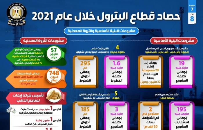 حصاد 2021 فى قطاع البترول.. توقيع 7 اتفاقيات بترولية باستثمارات بأكثر من 1.2 مليار دولار.. زيادة الاستهلاك المحلى من المنتجات البترولية والغاز الطبيعى بنسبة 6.3%.. توقيع 25 عقدا للبحث والتنقيب عن الذهب