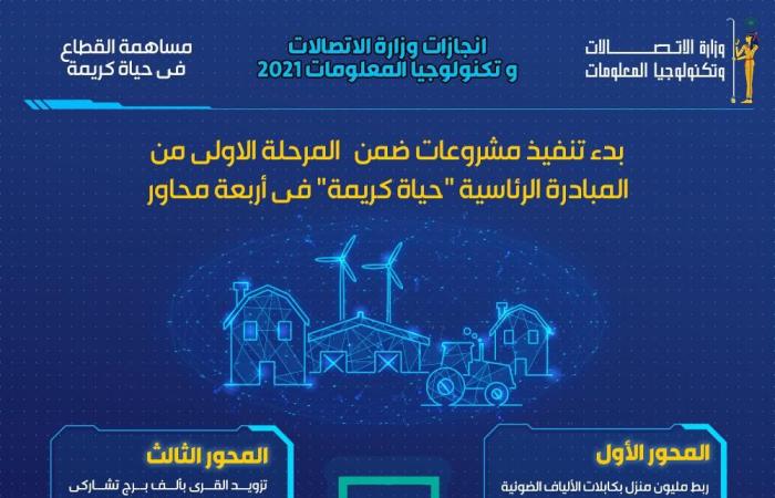 قطاع الاتصالات يقود التنمية فى 2021.. ارتفاع قيمة الصادرات الرقمية لـ4.5 مليار دولار.. 100خدمة حكومية على منصة مصر الرقمية.. ربط 20 ألف مبنى حكومى بشبكة الألياف الضوئية.. وإطلاق منصة التقاضى الإلكترونى للمحاكم