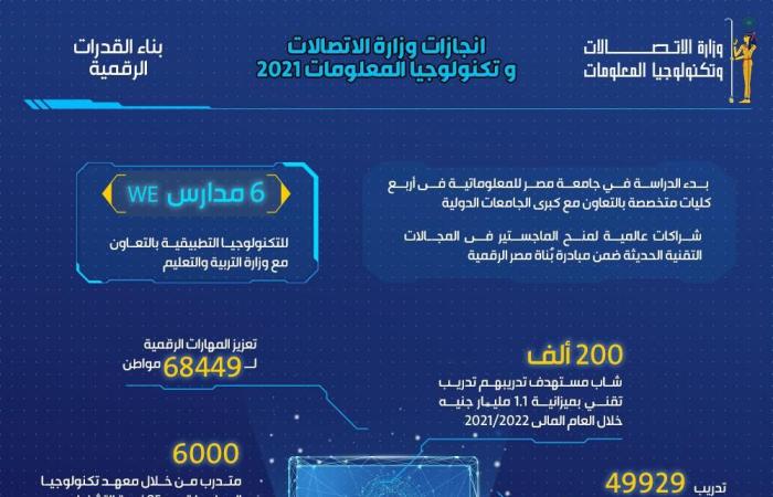 قطاع الاتصالات يقود التنمية فى 2021.. ارتفاع قيمة الصادرات الرقمية لـ4.5 مليار دولار.. 100خدمة حكومية على منصة مصر الرقمية.. ربط 20 ألف مبنى حكومى بشبكة الألياف الضوئية.. وإطلاق منصة التقاضى الإلكترونى للمحاكم