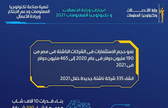 قطاع الاتصالات يقود التنمية فى 2021.. ارتفاع قيمة الصادرات الرقمية لـ4.5 مليار دولار.. 100خدمة حكومية على منصة مصر الرقمية.. ربط 20 ألف مبنى حكومى بشبكة الألياف الضوئية.. وإطلاق منصة التقاضى الإلكترونى للمحاكم