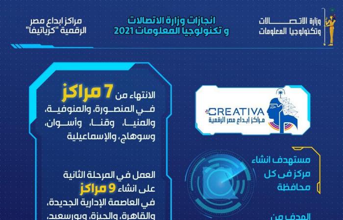 قطاع الاتصالات يقود التنمية فى 2021.. ارتفاع قيمة الصادرات الرقمية لـ4.5 مليار دولار.. 100خدمة حكومية على منصة مصر الرقمية.. ربط 20 ألف مبنى حكومى بشبكة الألياف الضوئية.. وإطلاق منصة التقاضى الإلكترونى للمحاكم