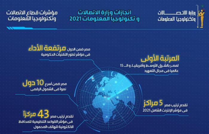 قطاع الاتصالات يقود التنمية فى 2021.. ارتفاع قيمة الصادرات الرقمية لـ4.5 مليار دولار.. 100خدمة حكومية على منصة مصر الرقمية.. ربط 20 ألف مبنى حكومى بشبكة الألياف الضوئية.. وإطلاق منصة التقاضى الإلكترونى للمحاكم