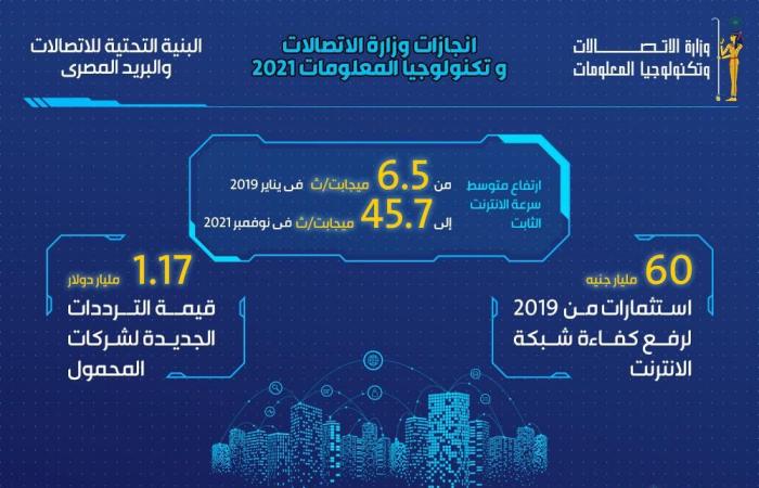 قطاع الاتصالات يقود التنمية فى 2021.. ارتفاع قيمة الصادرات الرقمية لـ4.5 مليار دولار.. 100خدمة حكومية على منصة مصر الرقمية.. ربط 20 ألف مبنى حكومى بشبكة الألياف الضوئية.. وإطلاق منصة التقاضى الإلكترونى للمحاكم