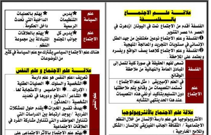 خلاصة مادة علم الاجتماع فى فيديو واحد.. دقائق تضع يدك على المنهج كاملا.. شرح مبسط لأهم الأجزاء ونصائح للمذاكرة والاستيعاب.. وصفة لورقة الأسئلة ودليل كامل بأفضل الإجابات النموذجية الوافية