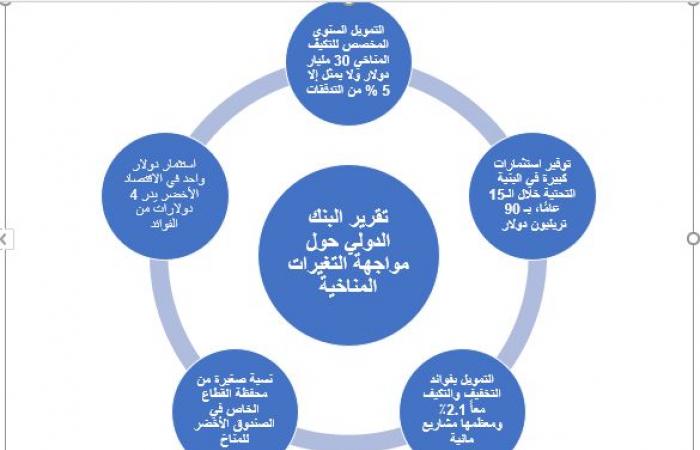 "خطوط خضراء".. خطط العالم لمواجهة التغيرات المناخية.. 10 دول تتجاوز ثلثى الانبعاثات العالمية بـ68%.. 90 تريليون دولار بحلول 2030 استثمارات بالاقتصاد الأخضر.. ومتحدثة الخارجية الأمريكية تستعرض جهود مواجهة الأزمة