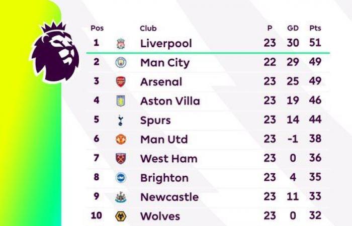 ترتيب الدوري الإنجليزي قبل انطلاق مباريات الجولة الـ24.. ليفربول في الصدارة