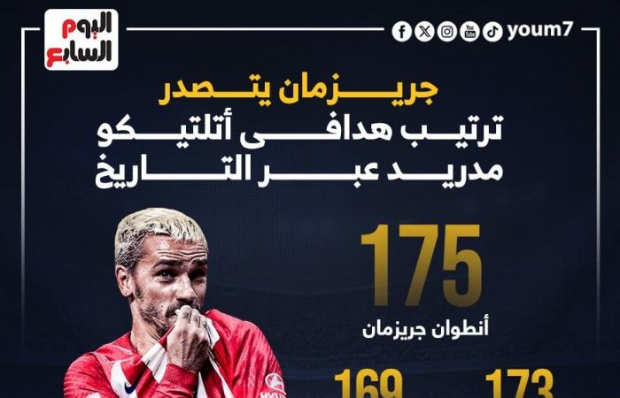 جريزمان يتصدر ترتيب هدافى أتلتيكو مدريد عبر التاريخ.. إنفوجراف