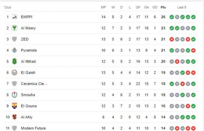 جدول ترتيب الدوري المصري بعد مباريات اليوم الإثنين 26 / 2 / 2024.. الصدارة بترولية