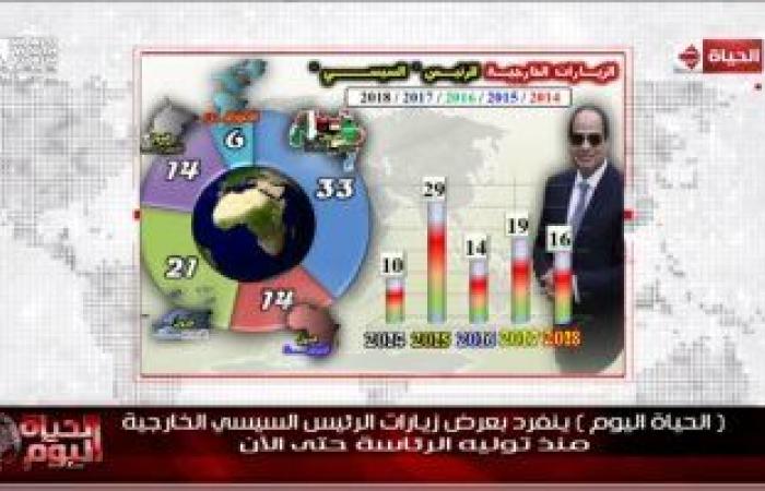 "الحياة اليوم" يرصد زيارات السيسى الخارجية منذ توليه الحكم.. الرئيس أجرى 88 جولة خارجية بينها 10 جولات فى أول عام رئاسى و 29 جولة فى 2015.. وخالد أبو بكر: مصر لم تشهد زيارات رئاسية بهذا الحجم من قبل