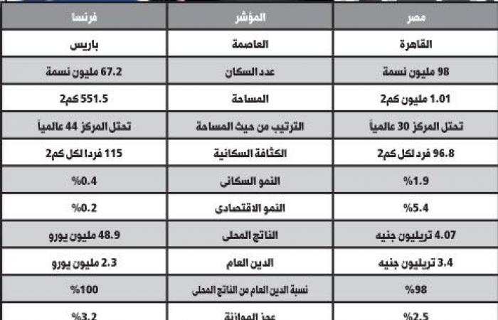 القاهرة وباريس فرق التوقيت والثراء.. مصر تساند الفقراء بالدعم رغم الاقتصاد الناشئ.. فرنسا سادس أكبر اقتصاد تهزه ضريبة والحكومة لا تدعم شيئاً..سكان مصر من 75 مليون نسمة 2006 لـ 98 مليون 2018 والزيادة تلتهم النمو