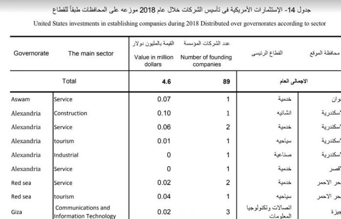 العلاقات المصرية الأمريكية "سياسة وتجارة واستثمار وسياحة".. 7.1 مليار دولار حجم التبادل التجارى بين البلدين.. مصر تستقبل 287.8 ألف سائحا أمريكيا فى 2018.. والولايات المتحدة ترفع استثماراتها بـ"القاهرة" 4.5%