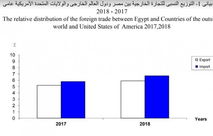 العلاقات المصرية الأمريكية "سياسة وتجارة واستثمار وسياحة".. 7.1 مليار دولار حجم التبادل التجارى بين البلدين.. مصر تستقبل 287.8 ألف سائحا أمريكيا فى 2018.. والولايات المتحدة ترفع استثماراتها بـ"القاهرة" 4.5%