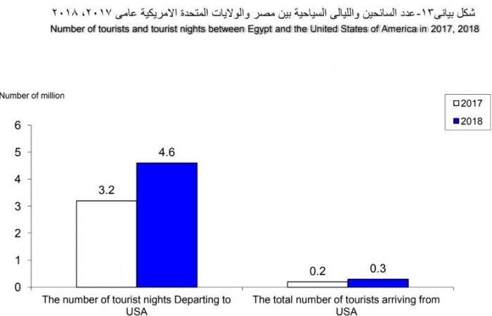 العلاقات المصرية الأمريكية "سياسة وتجارة واستثمار وسياحة".. 7.1 مليار دولار حجم التبادل التجارى بين البلدين.. مصر تستقبل 287.8 ألف سائحا أمريكيا فى 2018.. والولايات المتحدة ترفع استثماراتها بـ"القاهرة" 4.5%