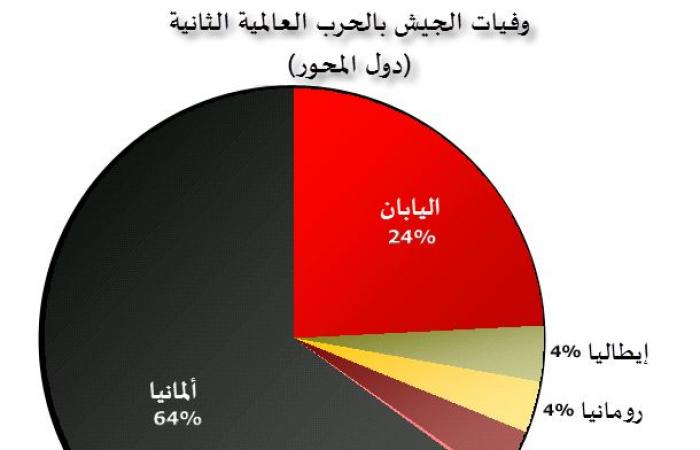 فيديو..74 عام على أكبر كارثة عسكرية دموية فى التاريخ..الندم والاعتذار عن المجازر والاعتراف بالمسئولية عن المأساة شعار زعماء الحاضر..لأول مرة يتم إنصاف جنود المستعمرات