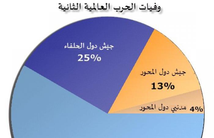 فيديو..74 عام على أكبر كارثة عسكرية دموية فى التاريخ..الندم والاعتذار عن المجازر والاعتراف بالمسئولية عن المأساة شعار زعماء الحاضر..لأول مرة يتم إنصاف جنود المستعمرات