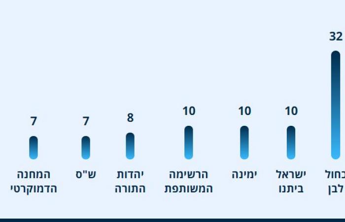 قبل 10 أيام من انتخابات الكنيست.. نتنياهو فى مرمى نيران الأحزاب المنافسة.. ليبرمان:زعيم الليكود لا يملك قوة الردع اللازمة للفصائل الفلسطينية.. وجانتس يحذر من إثارة نتنياهو للرأى العام بعدم قبول نتائج الانتخابات