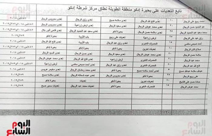 البحيرة المنكوبة.. استيلاء غير مشروع «1».. تحقيق استقصائى يكشف الاستيلاء على بحيرة إدكو.. وثائق تكشف تقلص مساحتها من 35 ألف فدان فى عام 1983 إلى أقل من 10 آلاف فدان بسبب التعديات.. و500 قرار إزالة حبر على ورق