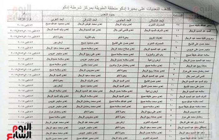 البحيرة المنكوبة.. استيلاء غير مشروع «1».. تحقيق استقصائى يكشف الاستيلاء على بحيرة إدكو.. وثائق تكشف تقلص مساحتها من 35 ألف فدان فى عام 1983 إلى أقل من 10 آلاف فدان بسبب التعديات.. و500 قرار إزالة حبر على ورق