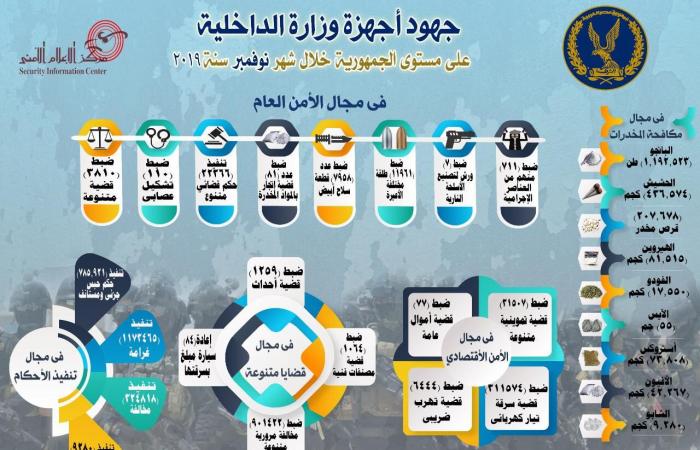 "الداخلية" تداهم أخطر البؤر الإجرامية وتضبط 24 هاربا من الإعدام و711 بلطجيا.. القوات تقتحم مخازن السلاح غير المرخص ورش التصنيع وتنجح فى ضبط 5223 قطعة سلاح .. وتحريز طن بانجو و124 كيلو هيروين وأفيون