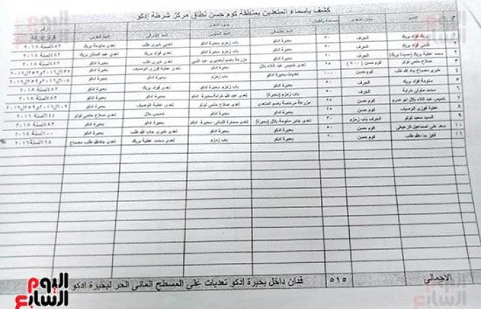 البحيرة المنكوبة.. استيلاء غير مشروع «1».. تحقيق استقصائى يكشف الاستيلاء على بحيرة إدكو.. وثائق تكشف تقلص مساحتها من 35 ألف فدان فى عام 1983 إلى أقل من 10 آلاف فدان بسبب التعديات.. و500 قرار إزالة حبر على ورق