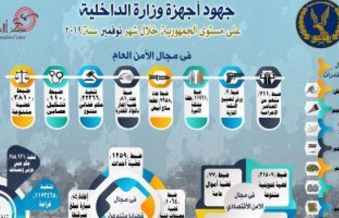 "الداخلية" تداهم أخطر البؤر الإجرامية وتضبط 24 هاربا من الإعدام و711 بلطجيا.. القوات تقتحم مخازن السلاح غير المرخص ورش التصنيع وتنجح فى ضبط 5223 قطعة سلاح .. وتحريز طن بانجو و124 كيلو هيروين وأفيون