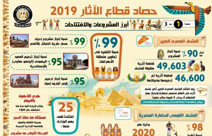 إنفوجراف.. الحكومة ترصد حصاد قطاع الآثار خلال عام 2019.. افتتاح 25 مشروعا أثريا واكتشاف 3 آبار دفن.. وإنجاز 90% من مشروع المتحف المصرى الكبير ونقل 49603 قطعة أثرية إليه.. ومتوقع جذبة 5 ملايين زائر سنوياً