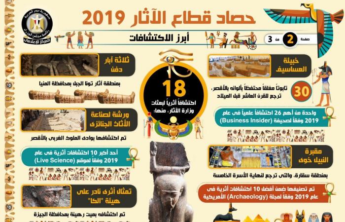 إنفوجراف.. الحكومة ترصد حصاد قطاع الآثار خلال عام 2019.. افتتاح 25 مشروعا أثريا واكتشاف 3 آبار دفن.. وإنجاز 90% من مشروع المتحف المصرى الكبير ونقل 49603 قطعة أثرية إليه.. ومتوقع جذبة 5 ملايين زائر سنوياً