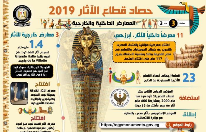 إنفوجراف.. الحكومة ترصد حصاد قطاع الآثار خلال عام 2019.. افتتاح 25 مشروعا أثريا واكتشاف 3 آبار دفن.. وإنجاز 90% من مشروع المتحف المصرى الكبير ونقل 49603 قطعة أثرية إليه.. ومتوقع جذبة 5 ملايين زائر سنوياً