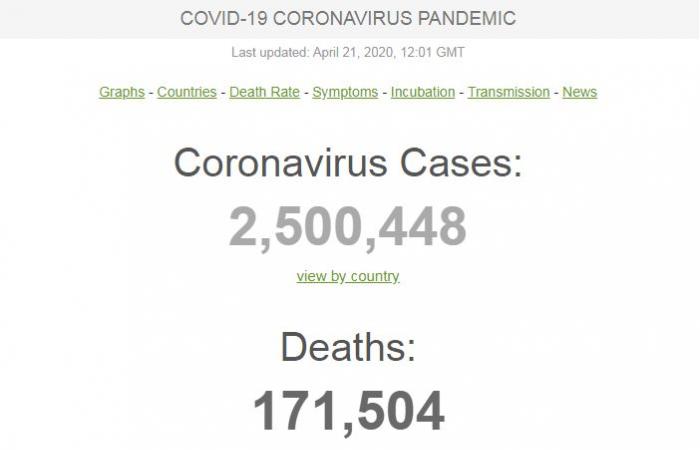 2.5 مليون إصابة بفيروس كورونا فى دول العالم.. الوفيات تتخطى 171 ألف حالة.. حصيلة الإصابات بالوفيات فى الولايات المتحدة تقترب من 800 ألف.. وروسيا تنضم لقائمة الدول الأكثر إصابة بأكثر من 52 ألف مصاب